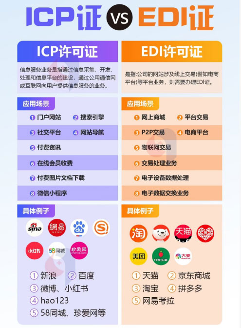 什么樣業(yè)務需要辦理ICP證或者 EDI證 